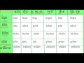 Самые распространенные глаголы в немецком языке 3 часть.   Спряжение глаголов в немецком языке