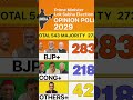 Prime Ministers Loksabha election 2029!First opinion poll out!#youtubeshorts#news#breakingnews#bihar