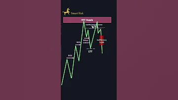 Perfect CHOCH Entry Setup Shorts 