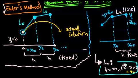 Euler Method: Introduction
