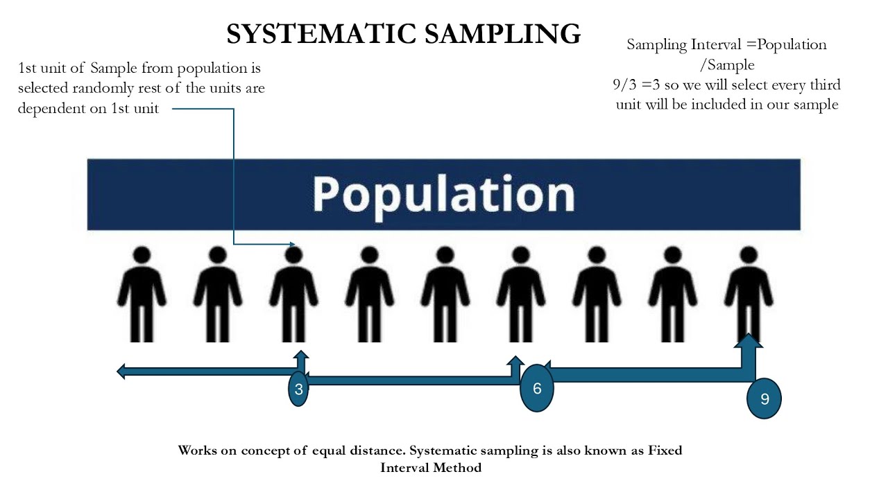 Systematic Sampling - A type of Probability Sampling - YouTube