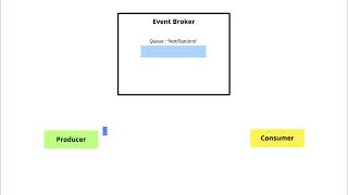 Event driven architecture  | Basic Event Broker Animation