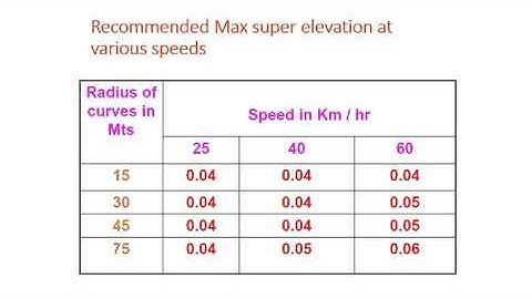 Haul Roads  in opencast mining