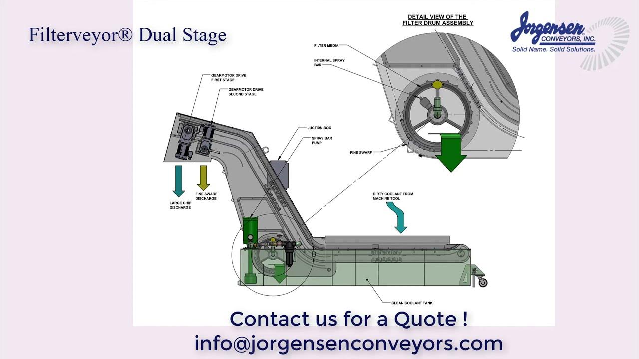 Conveyor and Filtration Solutions How it Works Dual Stage Filterveyor® YouTube