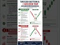 📊 Tweezer Bottom & Tweezer Top Candlestick Pattern Explained!