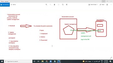 automation/ Update Management/ Windows Patching/ RBAC videos in telugu/ Raju Azure videos.