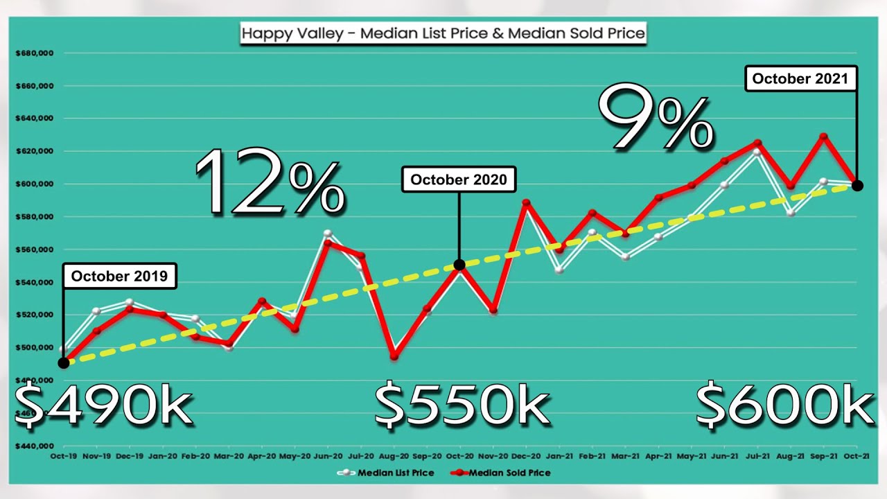 October 2021 - Happy Valley Oregon Real Estate Market in 35 seconds! 😃🏡