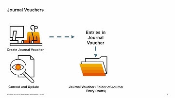 SAP Business One Version 10.0 - Financial Process - Journal Voucher Training