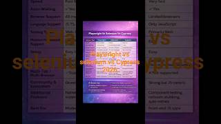 Playwright vs Selenium vs Cypress (2026) 🔥#trending#shortsfeed #ytshorts#shorts#trending