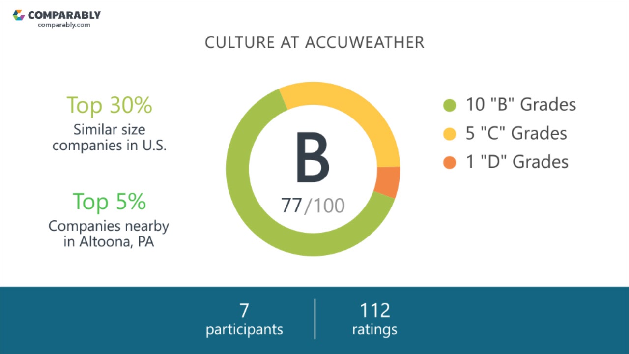 AccuWeather's CEO and Office Environment - Q1 2019