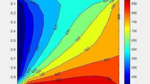 Unsteady 2D Heat equation solved using iterative solvers in Matlab.