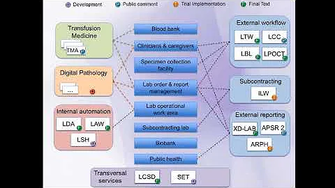 Inside IHE 2018: PaLM (2 of 4) - New Lab Trial Implementation Profiles