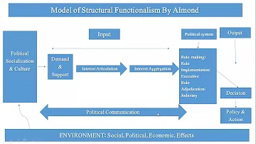 What is political functionalism?