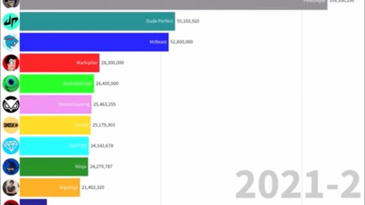 Top 11 YouTubers with 10 million subs and above - YouTube