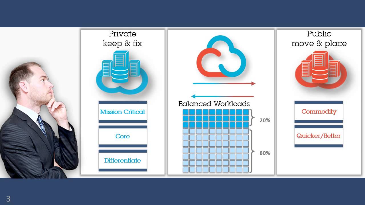 Take 5 Think Big Cloud - YouTube