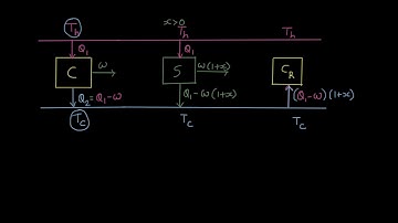 Carnot efficiency 3: Proving that it is the most efficient