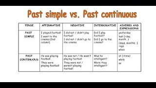 past simple vs past continuous tense شرح الفرق بين استخدامات زمن الماضي البسيط والماضي المستمر