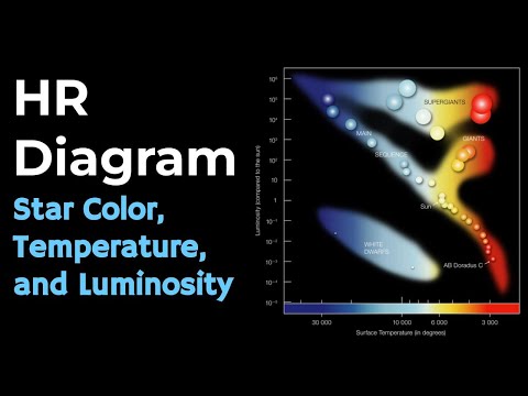 Wideo: Co przedstawia wykres na temat związku koloru gwiazdy z temperaturą?