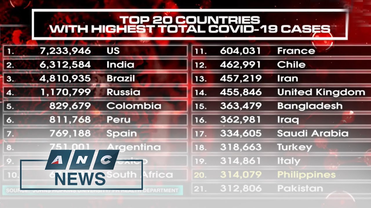 PH joins top 20 countries with highest total COVID-19 cases | ANC - YouTube