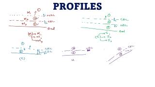 Famous GVF Flow Profiles Explained | Gradually Varied Flow in Open Channels Net Worth