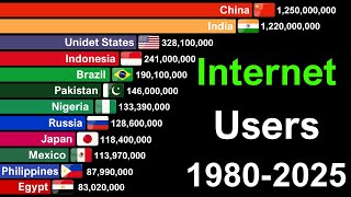 Top Countries With Most Internet Users in the World 1990 - 2025