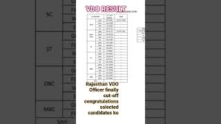 rajasthan VDO officer finally cut off.#viral #trending #result #explore #science#gk