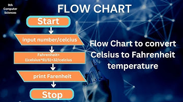 Find Acceleration when force and mass given 9th Computer  C_Language.