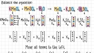 Balancing Chemical Equations with Linear Algebra | SAS Application 2025