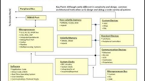 Embedded System Components