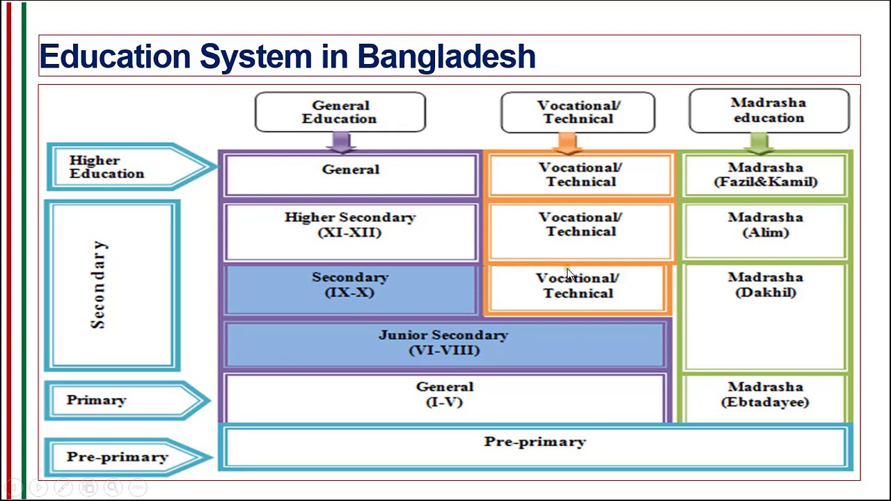 education system in bangladesh presentation