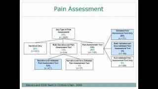 From Pokes to Post-op: An Overview of Pain Prevention and Management in Hospitalized Children