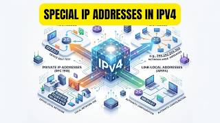 Special IP Addresses in IPv4 | Loopback, Private, Multicast & Broadcast