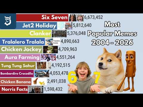 Most Popular Memes 2004 - 2026