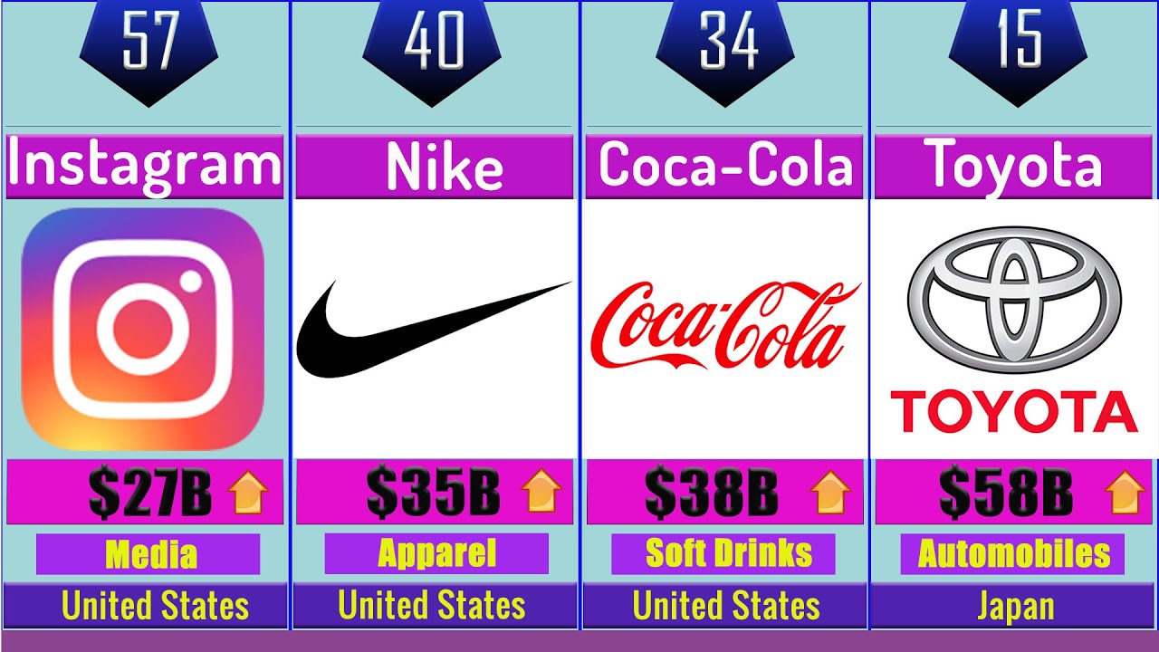 World's Most Valuable Brands in 2020 Top 100 Brands Timeline