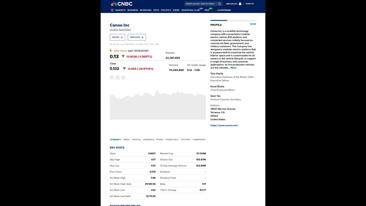 **GOEV Moved Down 24.57% Today**