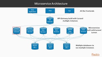 Building REST-Based Microservices with Lumen : Understand Microservice Architecture | packtpub.com