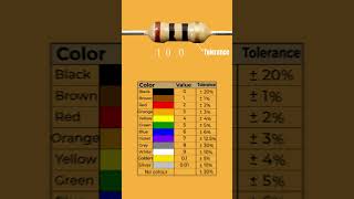 Resistor Color Code Calculation-31 |Showrob Electronics Project diy electronics scienceresistor