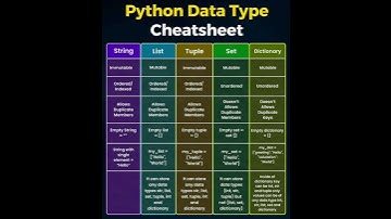 Python Data Type Cheat sheet #artificialintelligence #ailearning