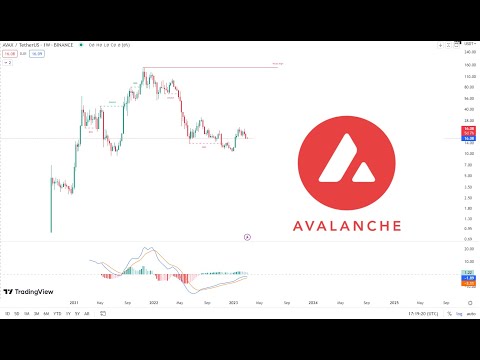 Avalanche AVAX - Smart Money Concept Analysis