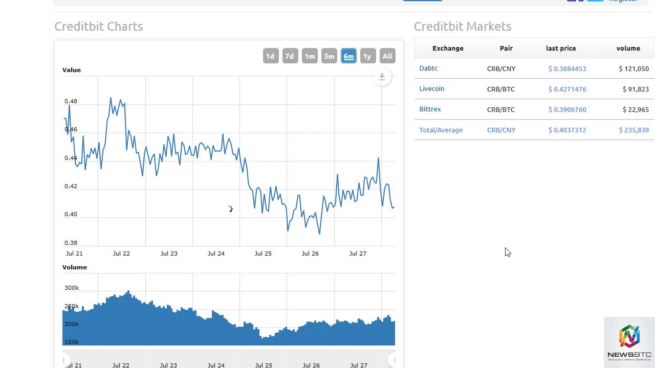 News BTC CreditBit Analysis July 31st, 2017