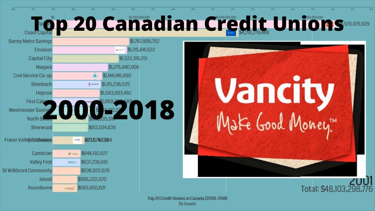 Top 20 Canadian Credit Unions 2000 - 2018 - YouTube