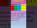 INDIAN AND INTERNATIONAL SYSTEMS OF NUMERATION #shorts #maths