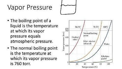 Chapter 11   Vapor Pressure