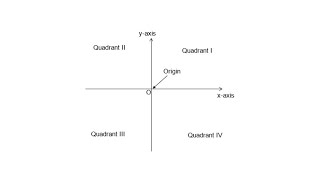 CS | The Cartesian or Rectangular Coordinate - Lesson 1