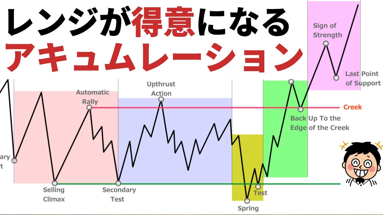 ワイコフ理論徹底解説②アキュムレーションでトレンドの底を見極める！