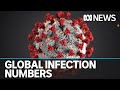 Coronavirus infections globally have accelerated to a new daily record | ABC News