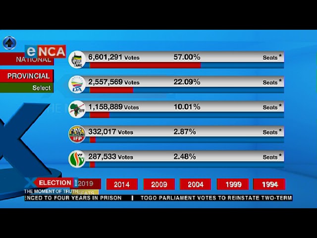 Latest from the 2019 Election leader board