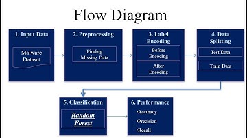 Malware Prediction Using Random Forest Classifier In PYTHON - Final Year Projects