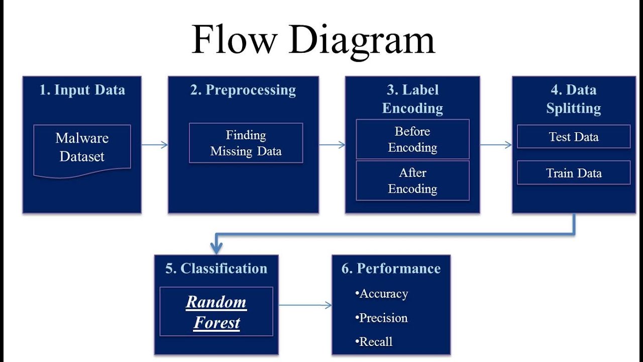 Malware Prediction Using Random Forest Classifier In PYTHON - Final ...