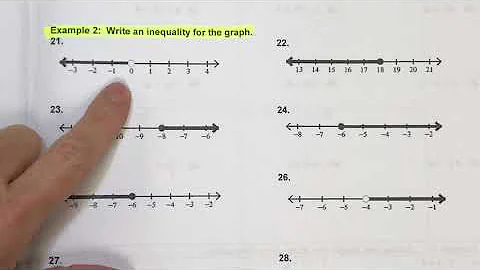 Write an Inequality from a Graph
